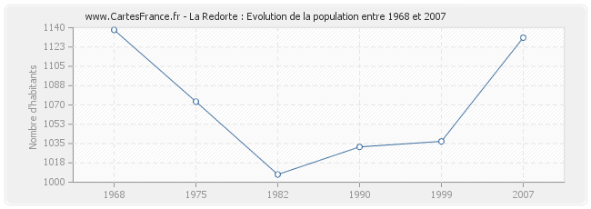 Population La Redorte